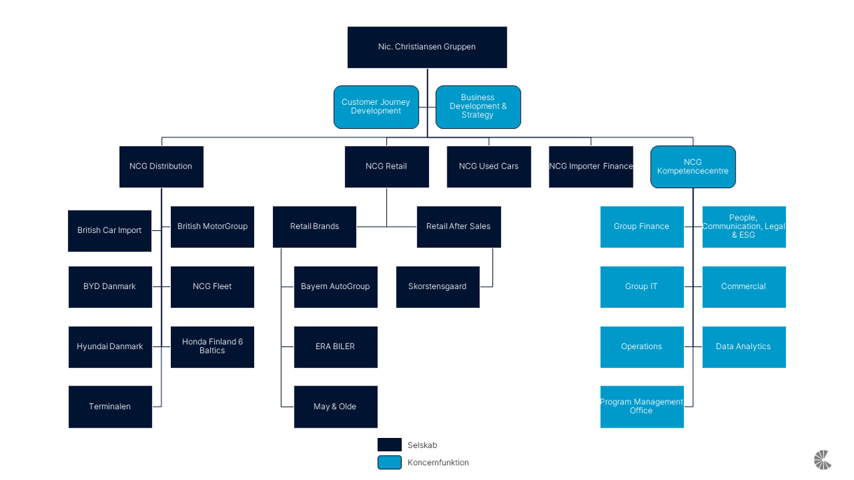 Den Nye NCG Organisation